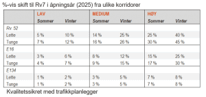 E134 og RV.7 er IKKE konkurrenter om samme trafikk, slik Statens vegvesen har gitt inntrykk av.