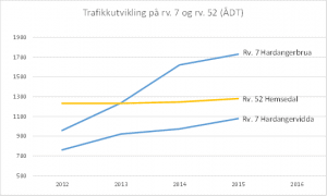Trafikkutvikling målt av Statens vegvesen siste år. Grafikk: Trafikkplanlegger Helge Hopen